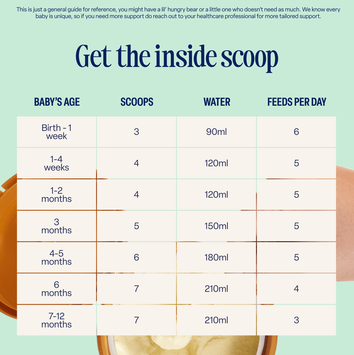 Chart showing Comfort Milk feeding guidelines by age, number of scoops, water amount, and feeds per day, on a light background with a baby bottle and Comfort Milk container visible at the bottom.