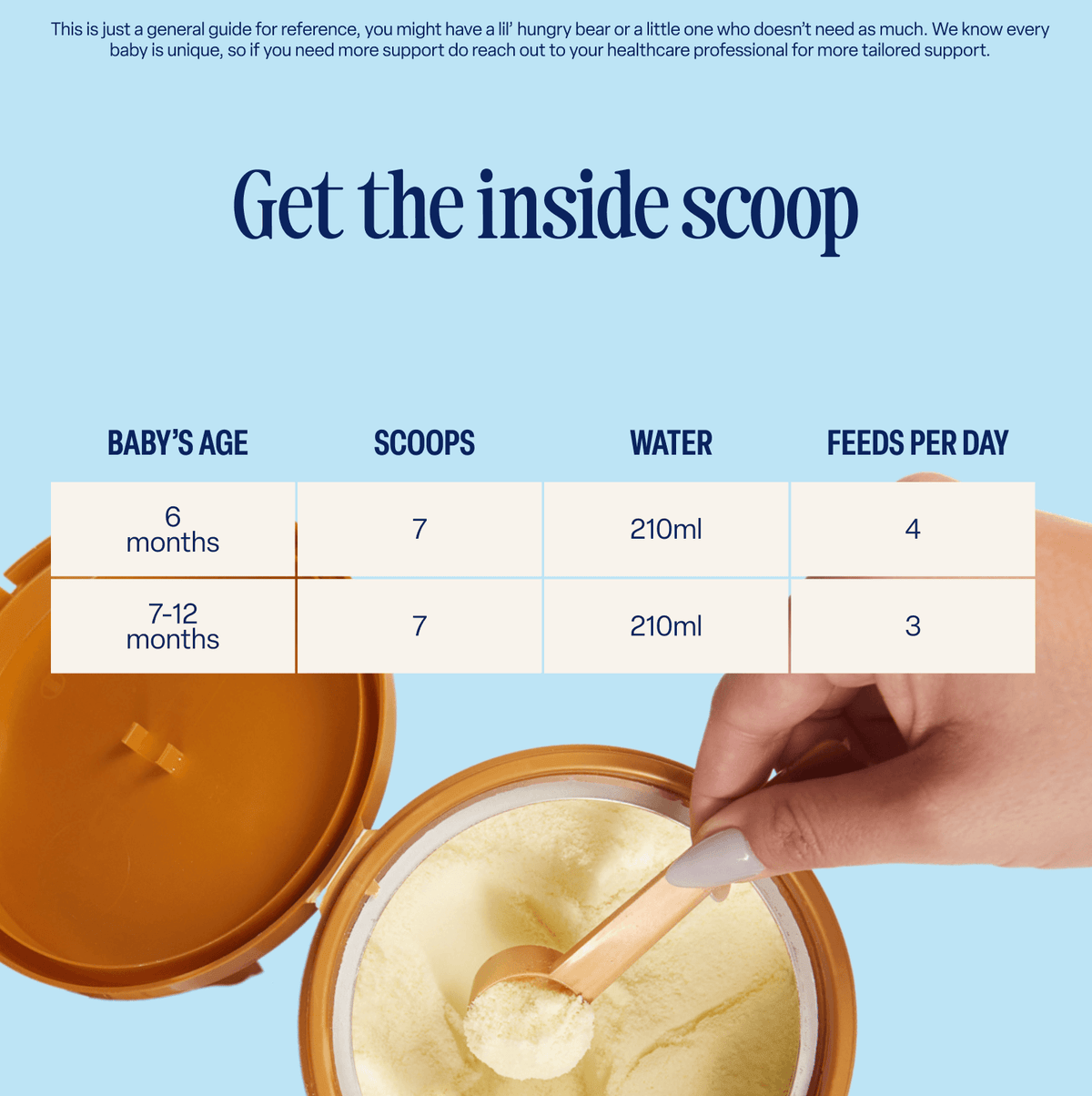 A hand scoops Classic Follow-On Milk formula powder from a can. A chart indicates formula amounts by age: for 6 months—7 scoops of powder mixed with 210ml water, given in 4 feeds; for 7-12 months—7 scoops with 210ml water, given in 3 feeds. This whole milk Classic Follow-On Milk formula contains plant-based DHA for added nutrition.