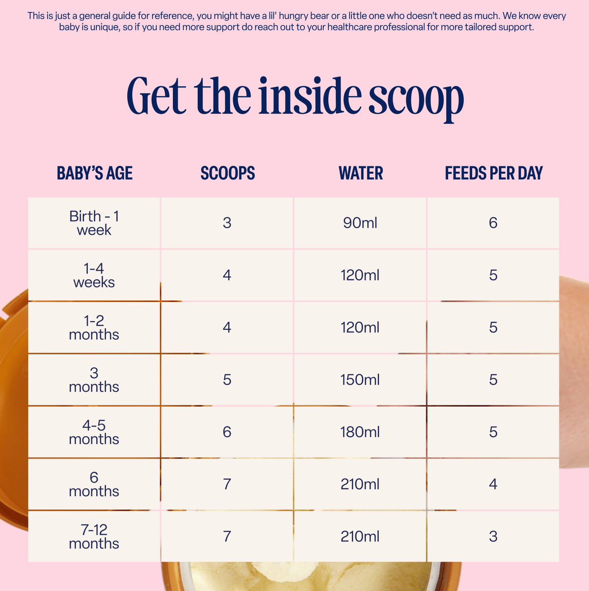 A feeding guide table for babies, showing age, number of scoops, water amount in ml, and feeds per day. The table features Classic First Infant Milk, a whole milk infant formula made from grass-fed cows. A bowl and baby spoon are pictured at the bottom. Text notes it’s a general reference and not medical advice.