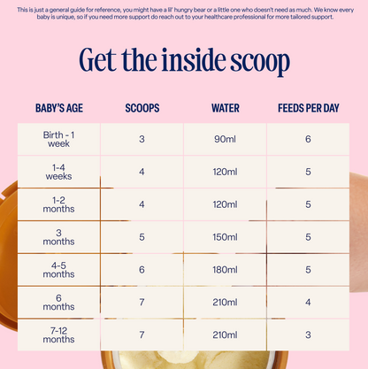 A feeding guide table for babies, showing age, number of scoops, water amount in ml, and feeds per day. The table features Classic First Infant Milk, a whole milk infant formula made from grass-fed cows. A bowl and baby spoon are pictured at the bottom. Text notes it’s a general reference and not medical advice.
