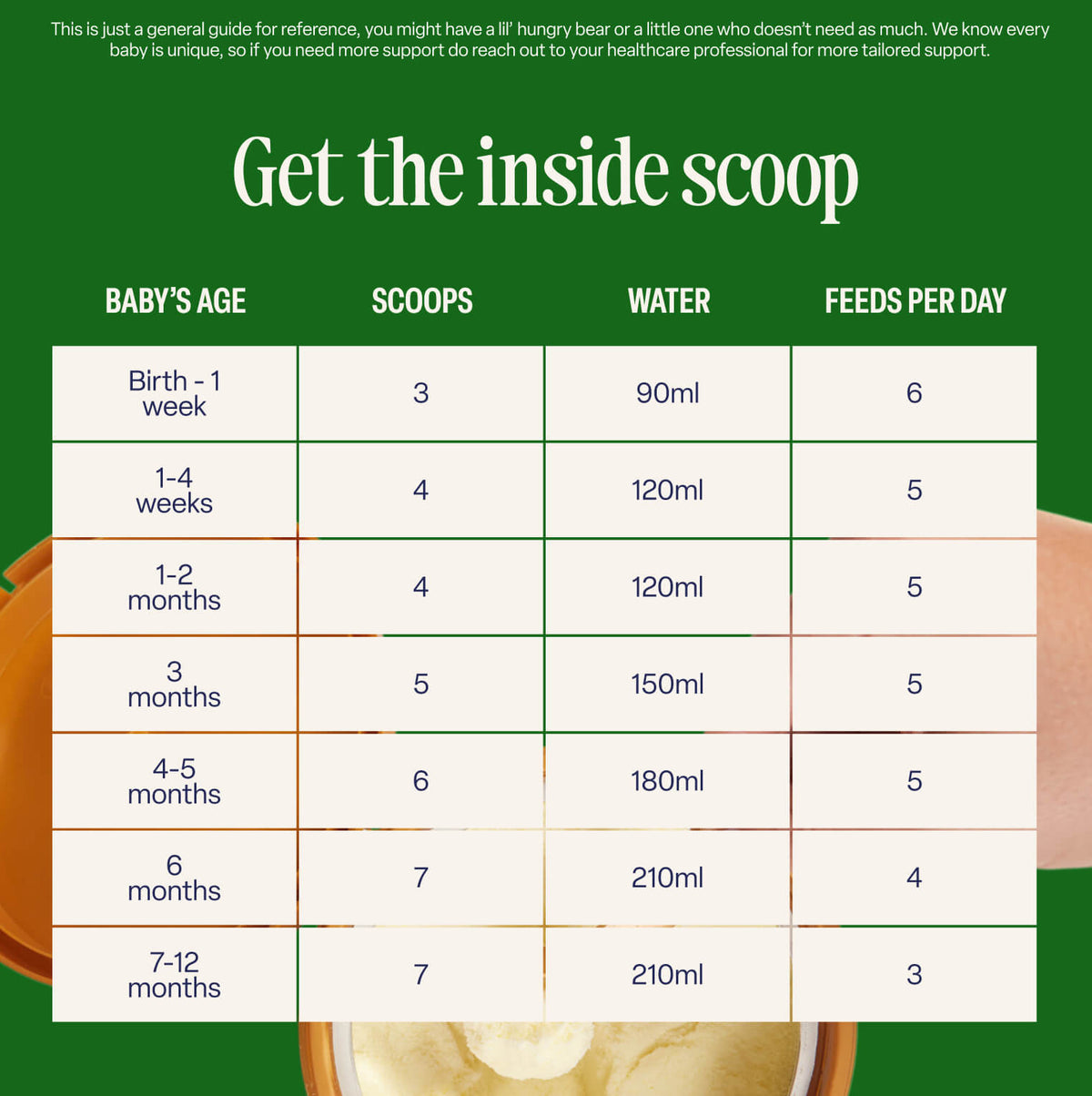 Chart showing recommended scoops of Organic First Infant Milk formula, water amounts, and daily feeds for babies from birth to 12 months, set on a green background with baby bottles and Organic First Infant Milk formula in the background.