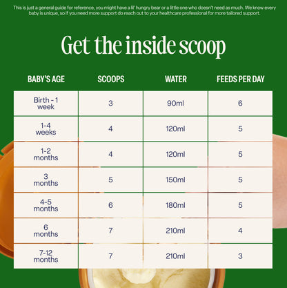 Chart showing recommended scoops of Organic First Infant Milk formula, water amounts, and daily feeds for babies from birth to 12 months, set on a green background with baby bottles and Organic First Infant Milk formula in the background.