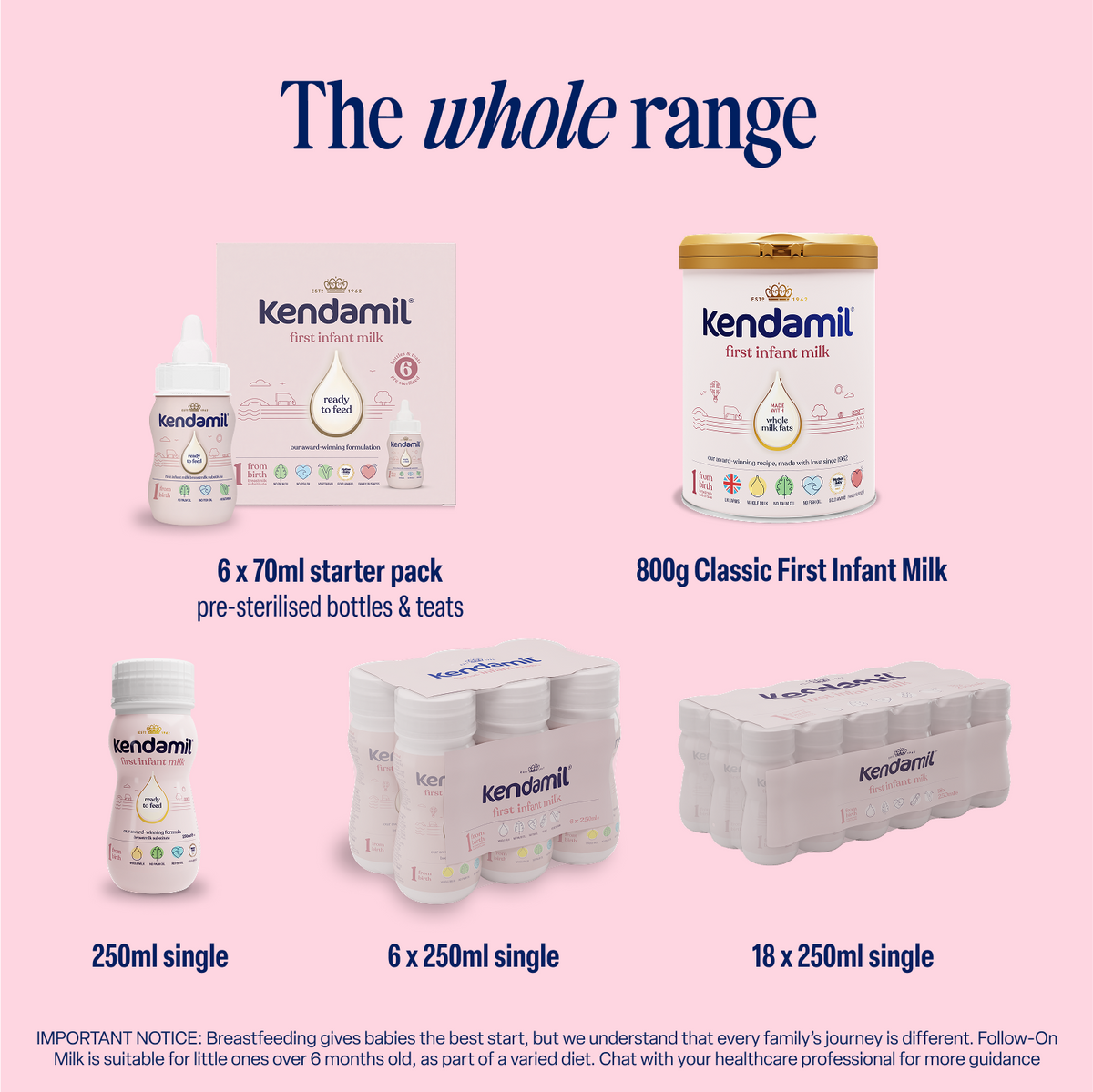 Kendamil baby formula range displayed: 6 x 70ml ready to feed starter pack, 800g Classic First Infant Milk tin made with whole milk from grass-fed cows, a 250ml single bottle, a 6 x 250ml multipack, and the 18x250ml Classic Ready to Feed multipack, all set against a light pink background.